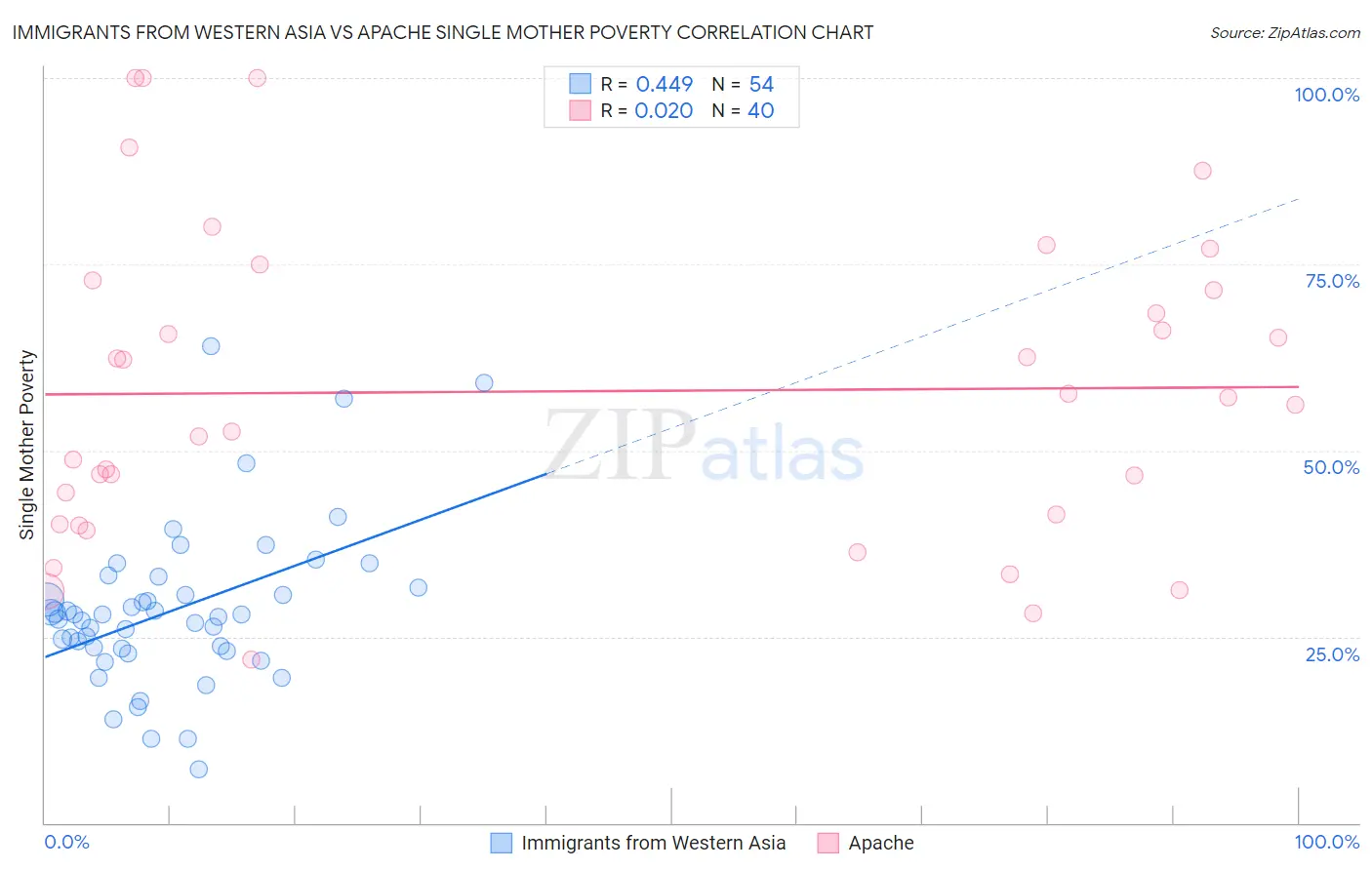Immigrants from Western Asia vs Apache Single Mother Poverty