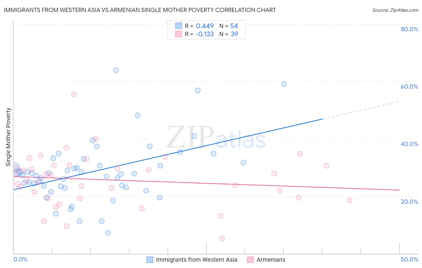 Immigrants from Western Asia vs Armenian Single Mother Poverty