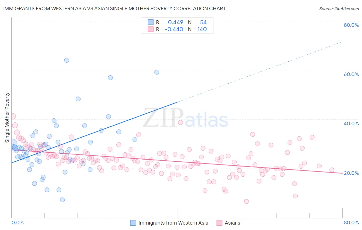 Immigrants from Western Asia vs Asian Single Mother Poverty