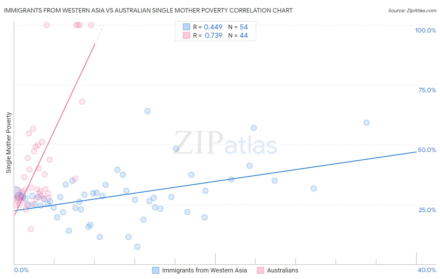 Immigrants from Western Asia vs Australian Single Mother Poverty