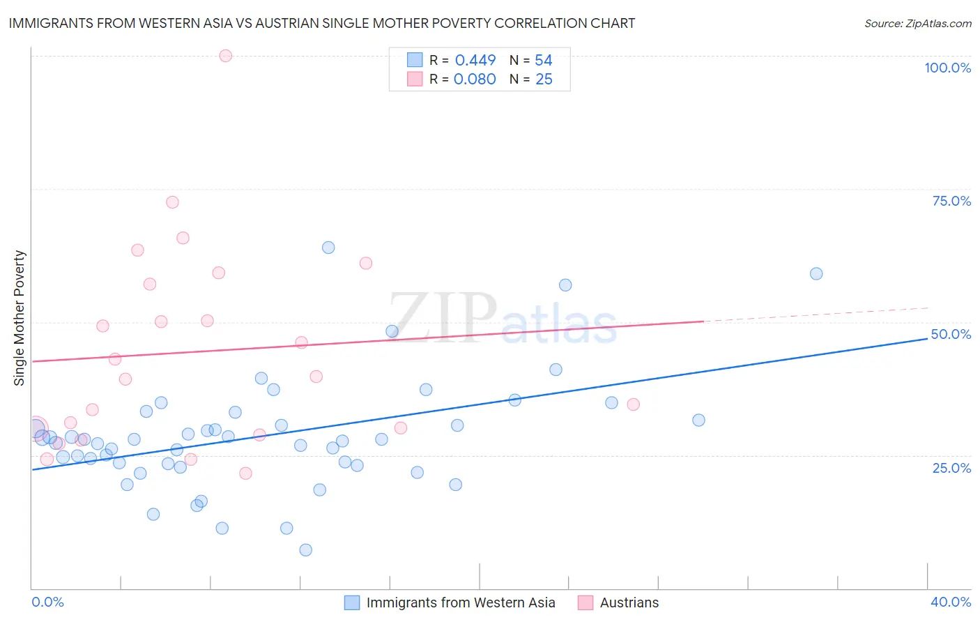 Immigrants from Western Asia vs Austrian Single Mother Poverty