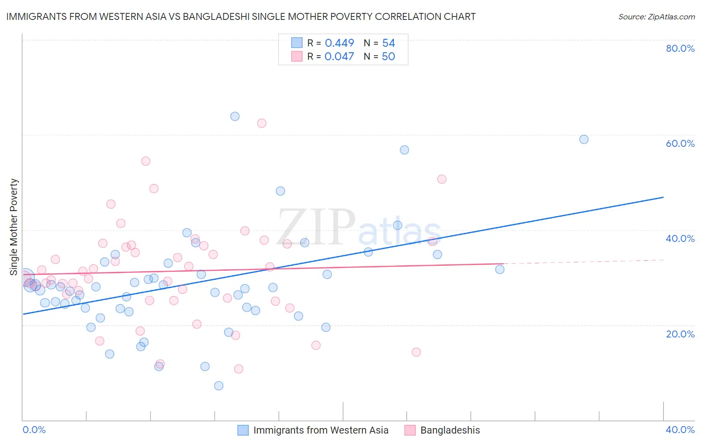Immigrants from Western Asia vs Bangladeshi Single Mother Poverty