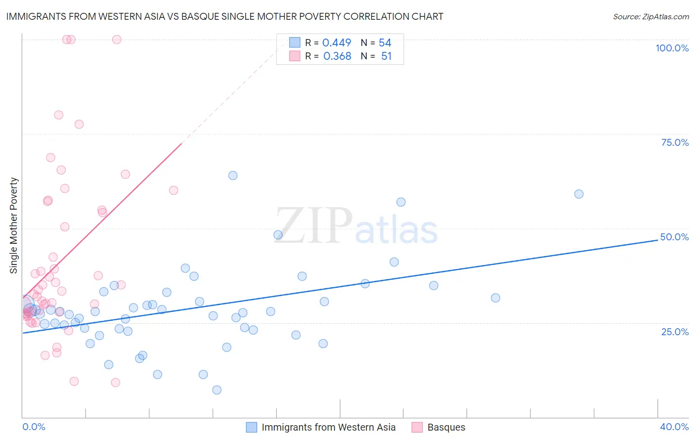 Immigrants from Western Asia vs Basque Single Mother Poverty