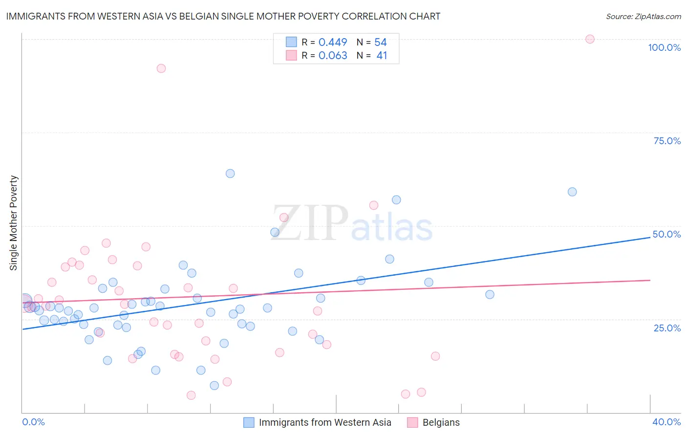 Immigrants from Western Asia vs Belgian Single Mother Poverty