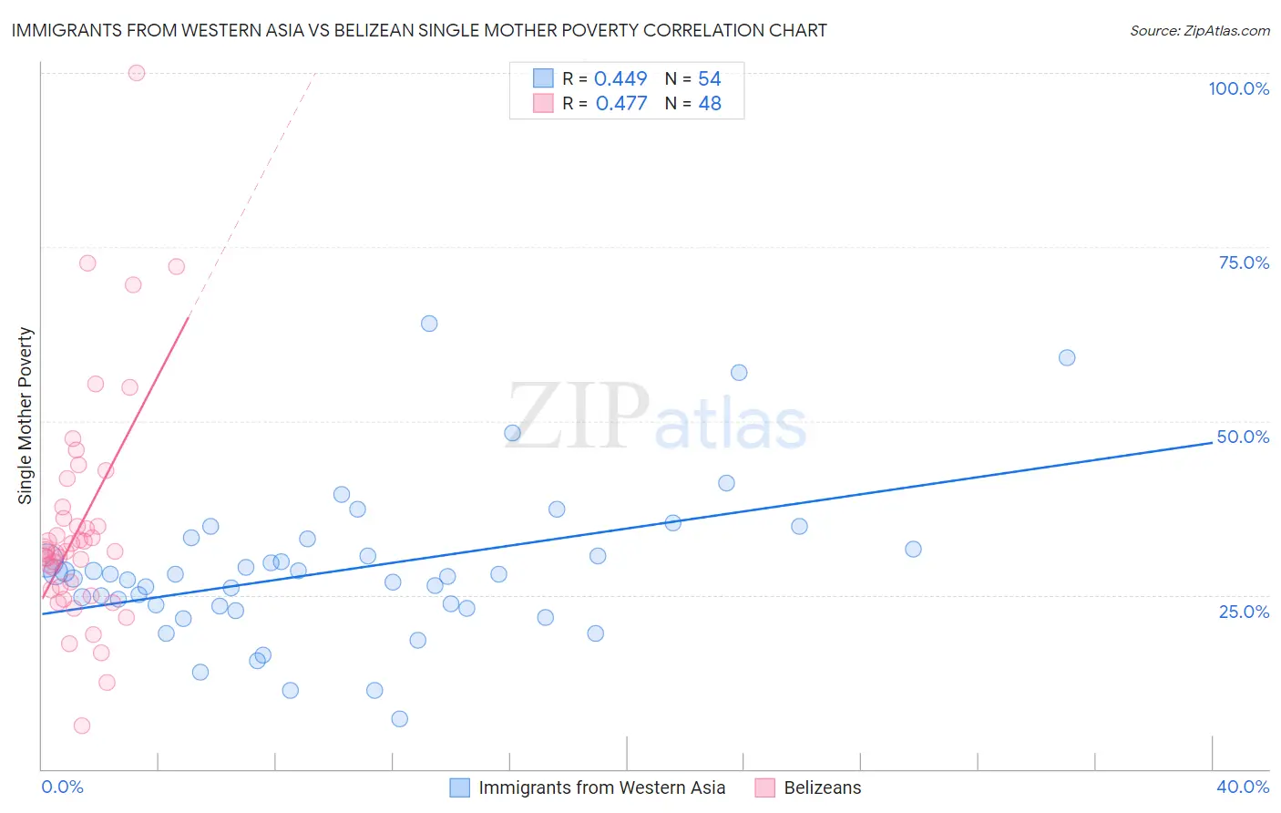 Immigrants from Western Asia vs Belizean Single Mother Poverty