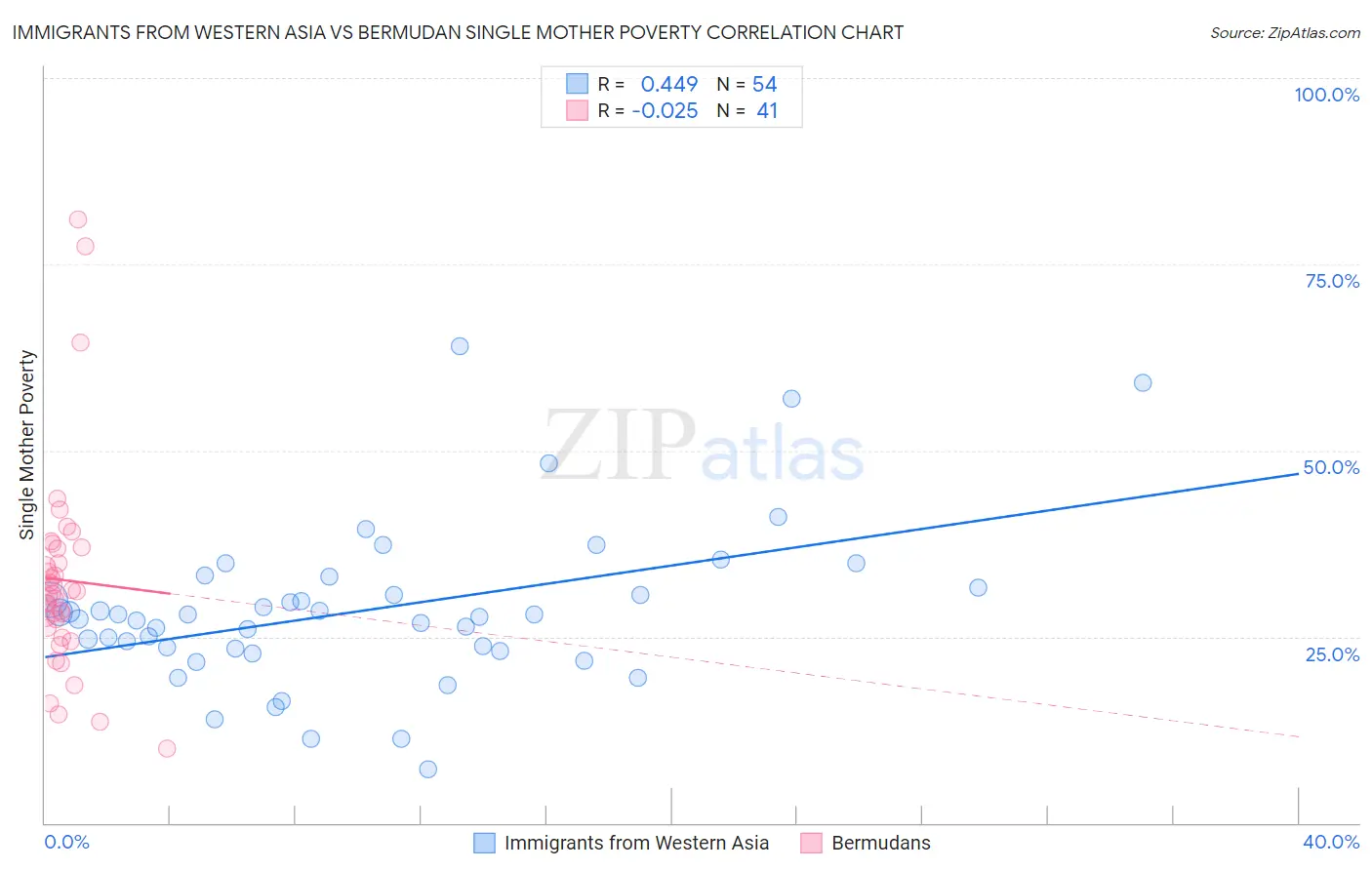 Immigrants from Western Asia vs Bermudan Single Mother Poverty