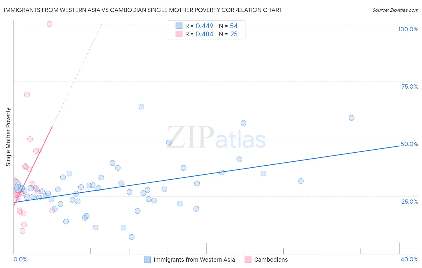 Immigrants from Western Asia vs Cambodian Single Mother Poverty