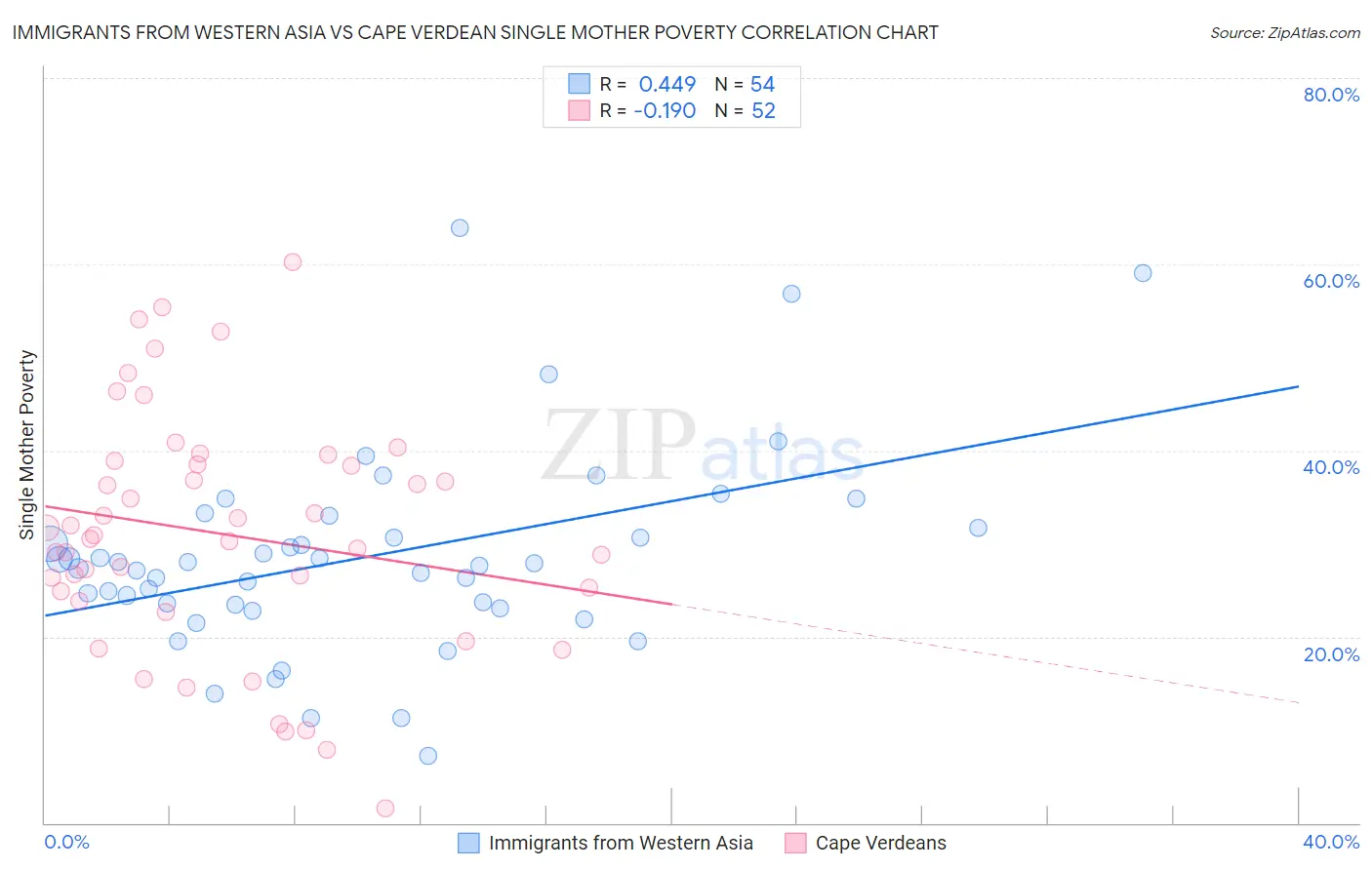 Immigrants from Western Asia vs Cape Verdean Single Mother Poverty