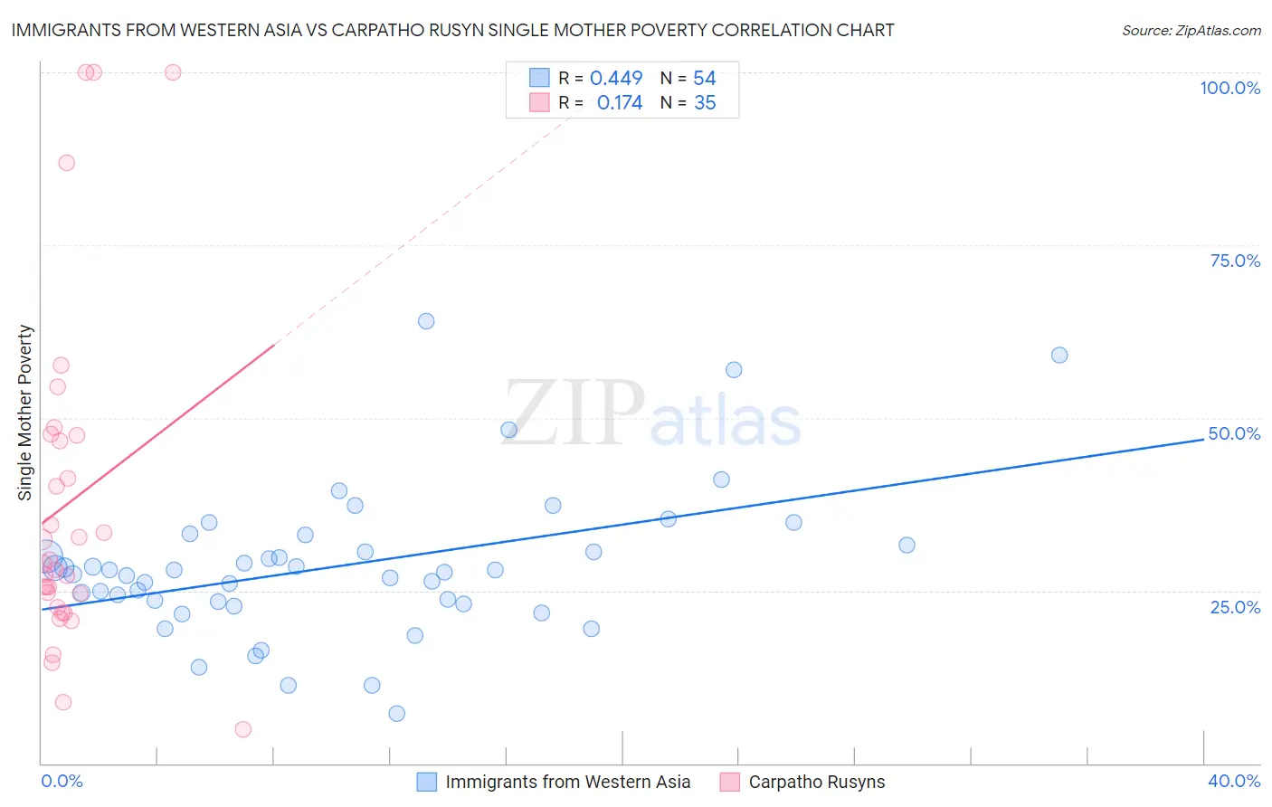 Immigrants from Western Asia vs Carpatho Rusyn Single Mother Poverty