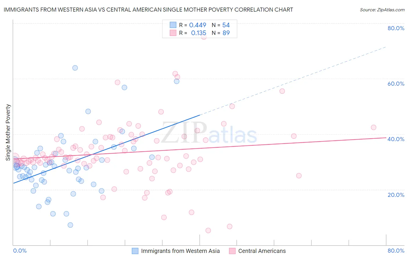 Immigrants from Western Asia vs Central American Single Mother Poverty