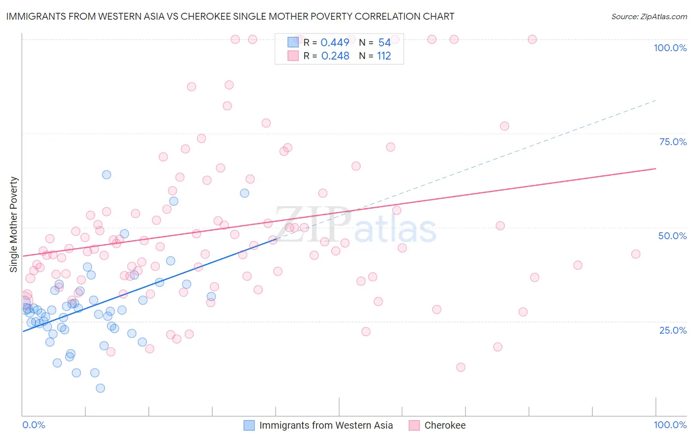 Immigrants from Western Asia vs Cherokee Single Mother Poverty