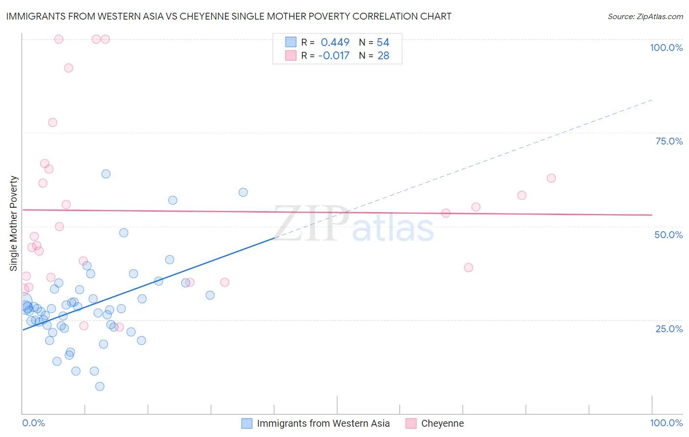 Immigrants from Western Asia vs Cheyenne Single Mother Poverty
