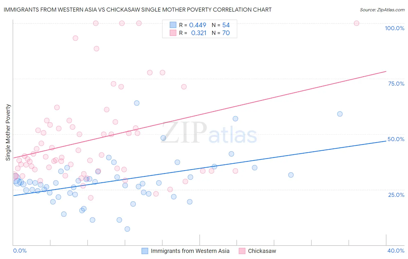 Immigrants from Western Asia vs Chickasaw Single Mother Poverty