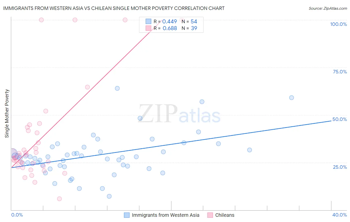 Immigrants from Western Asia vs Chilean Single Mother Poverty