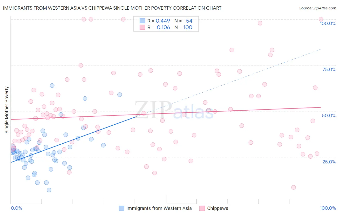 Immigrants from Western Asia vs Chippewa Single Mother Poverty