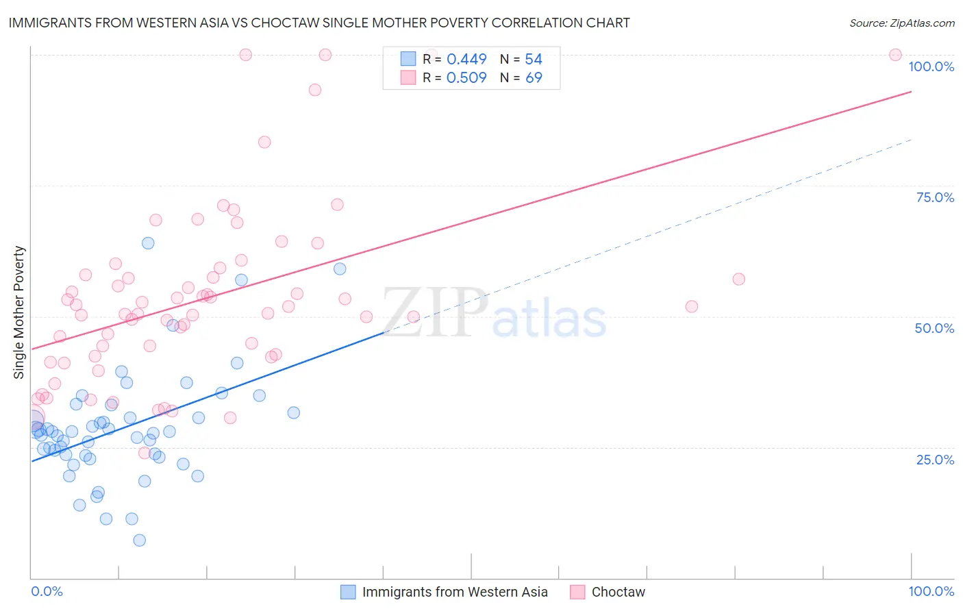Immigrants from Western Asia vs Choctaw Single Mother Poverty