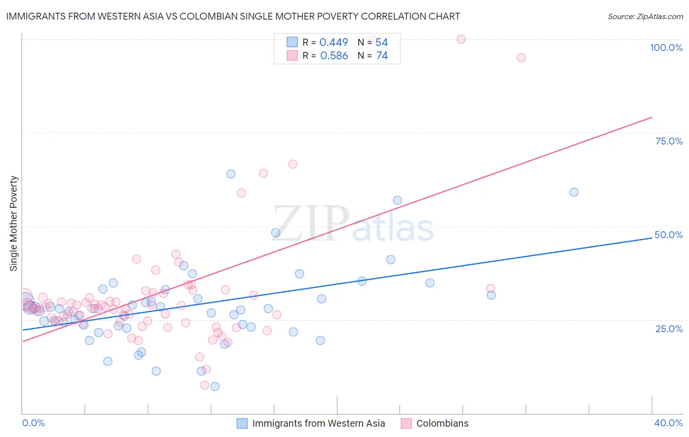 Immigrants from Western Asia vs Colombian Single Mother Poverty