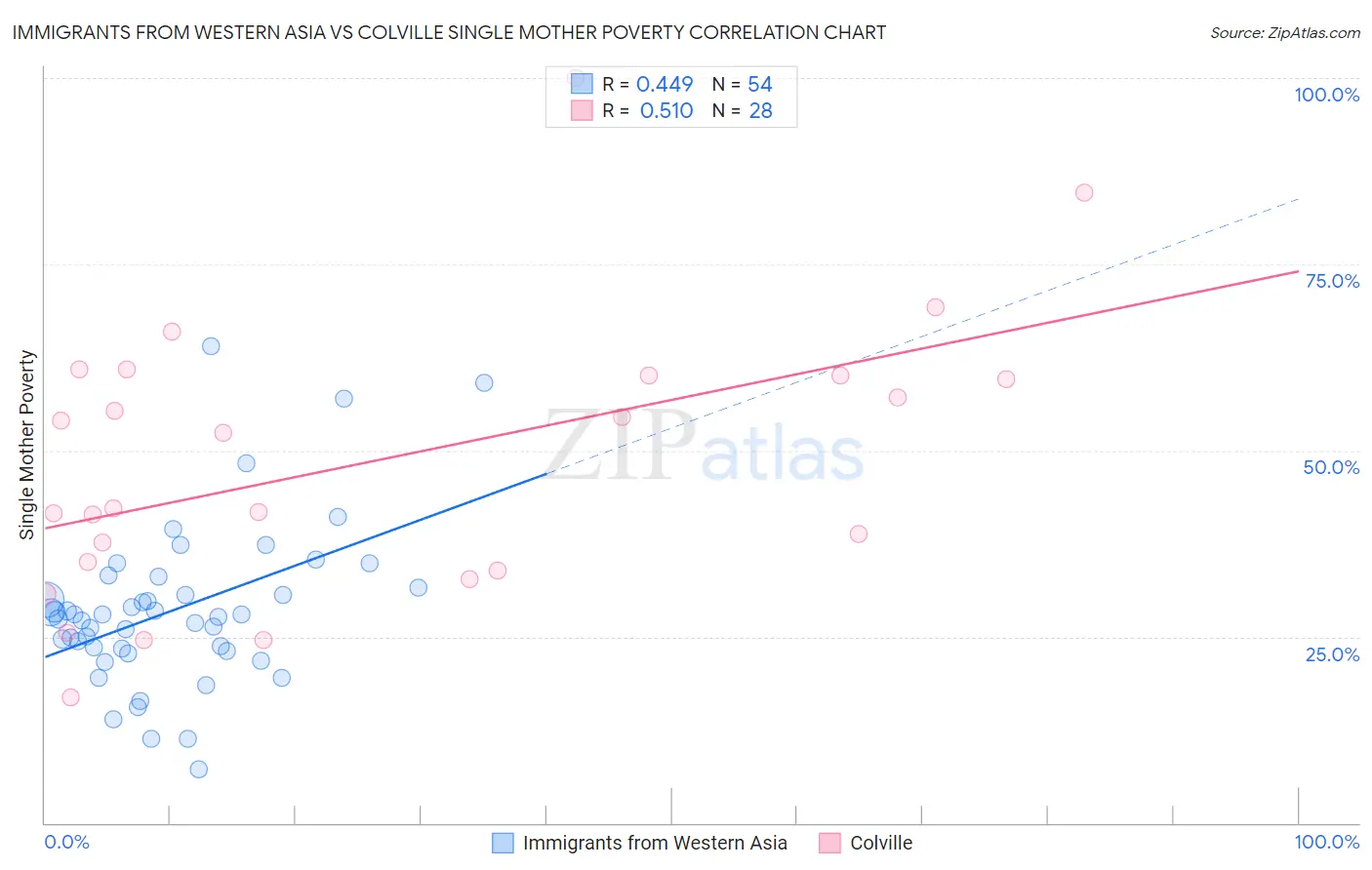 Immigrants from Western Asia vs Colville Single Mother Poverty