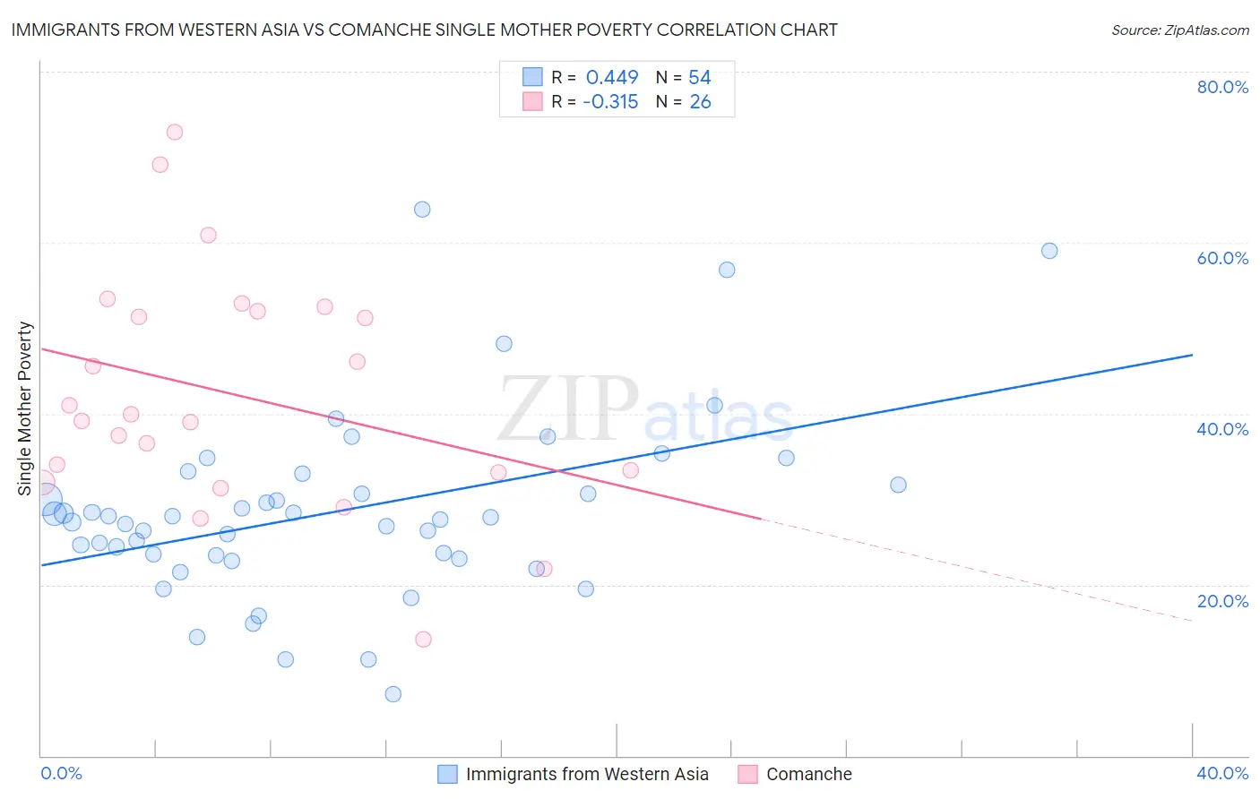 Immigrants from Western Asia vs Comanche Single Mother Poverty