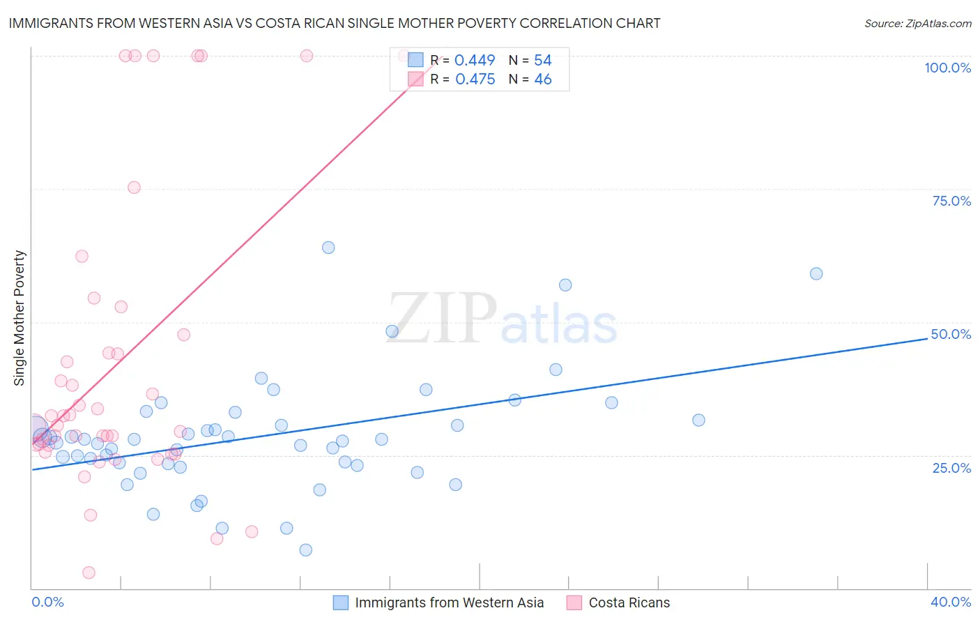 Immigrants from Western Asia vs Costa Rican Single Mother Poverty