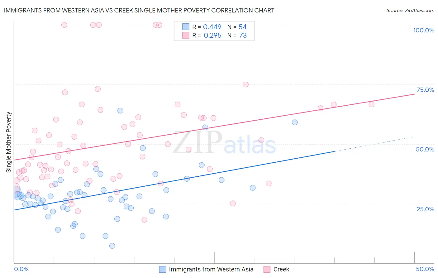 Immigrants from Western Asia vs Creek Single Mother Poverty