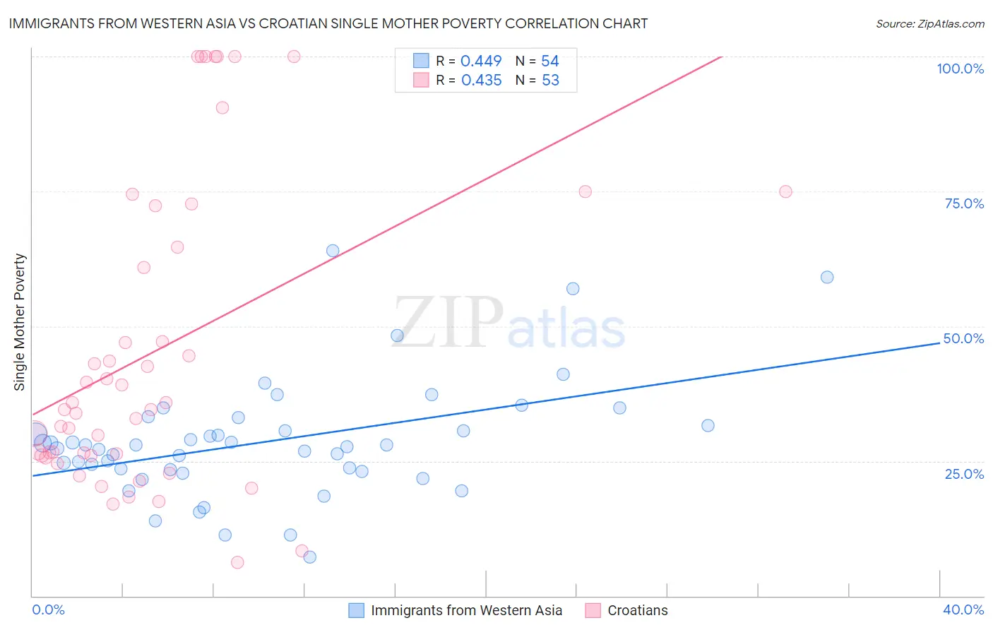 Immigrants from Western Asia vs Croatian Single Mother Poverty