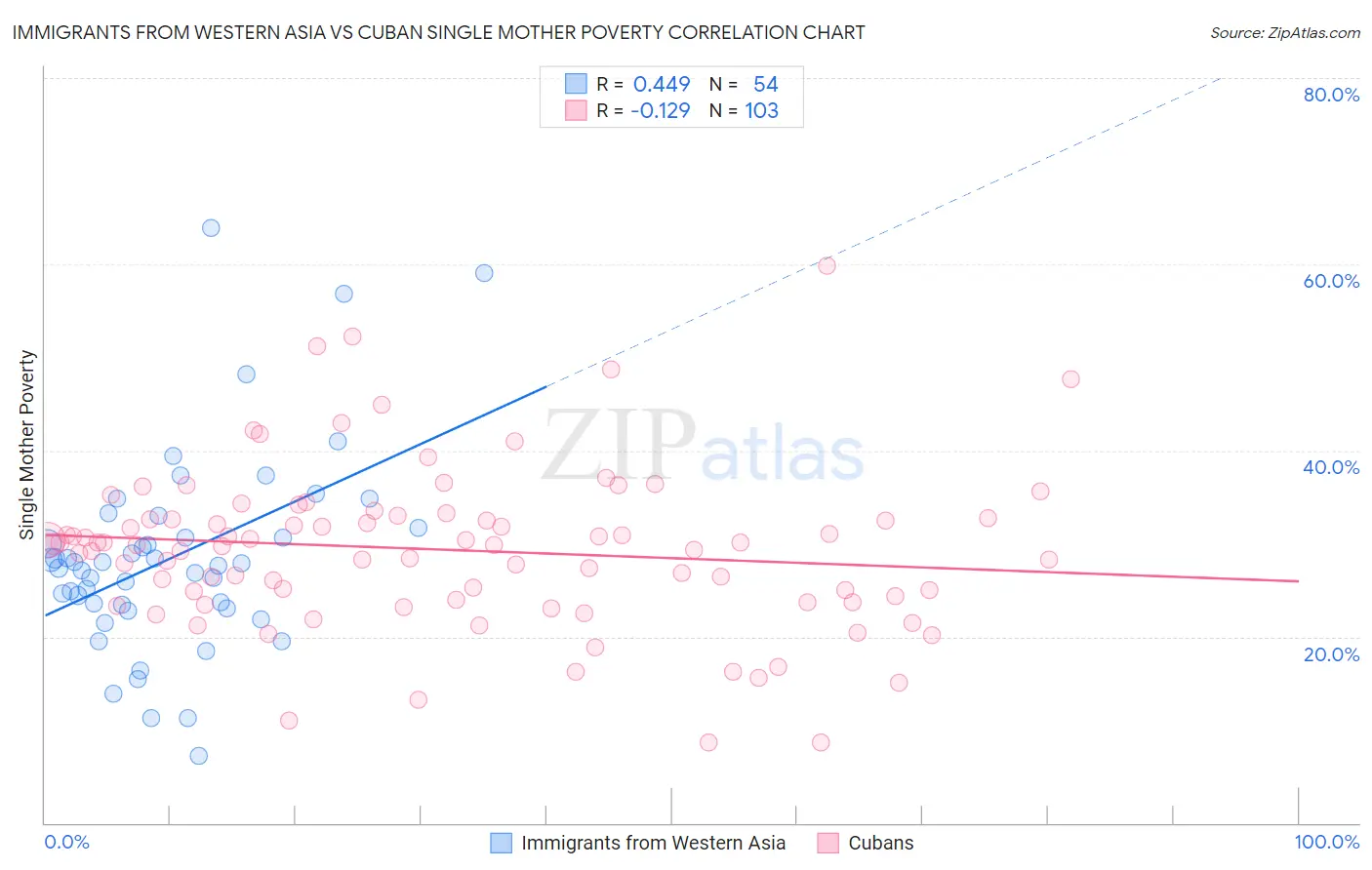 Immigrants from Western Asia vs Cuban Single Mother Poverty