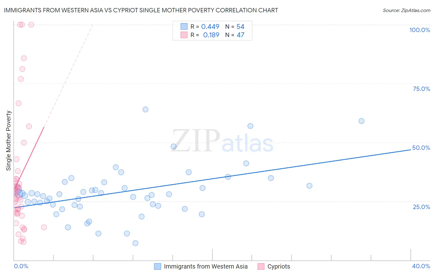 Immigrants from Western Asia vs Cypriot Single Mother Poverty