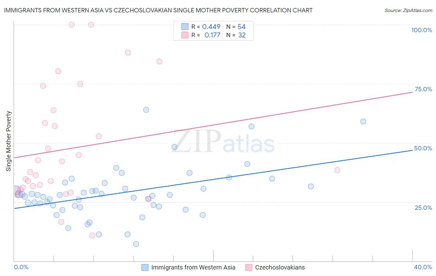Immigrants from Western Asia vs Czechoslovakian Single Mother Poverty
