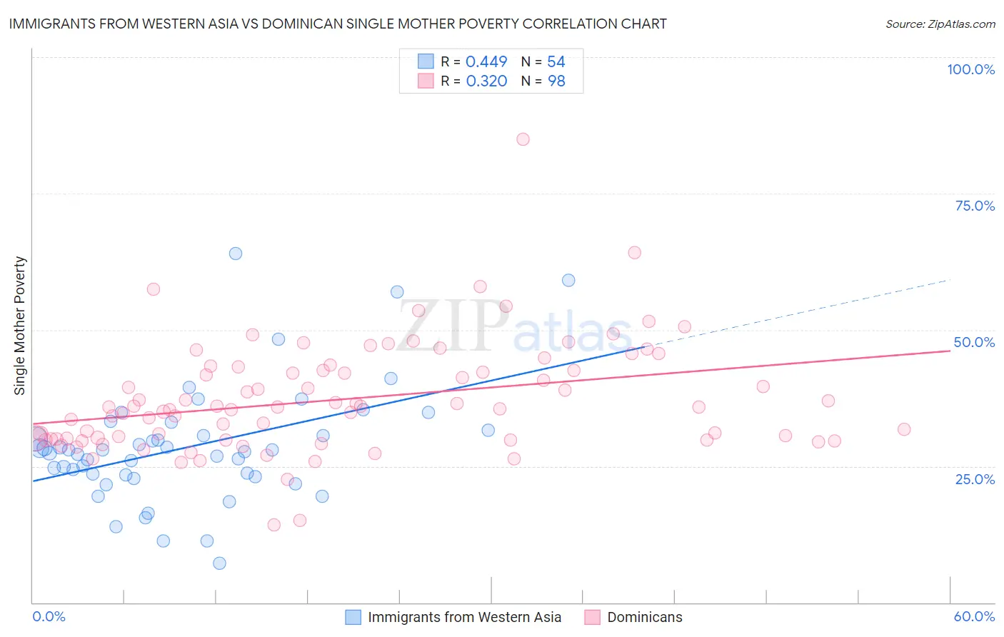 Immigrants from Western Asia vs Dominican Single Mother Poverty