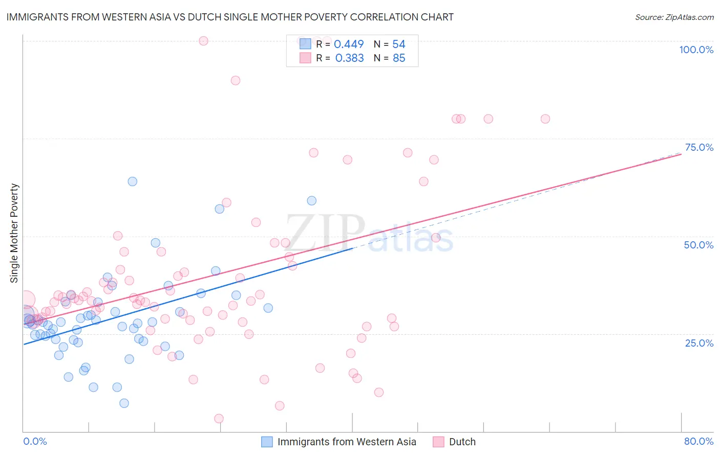 Immigrants from Western Asia vs Dutch Single Mother Poverty