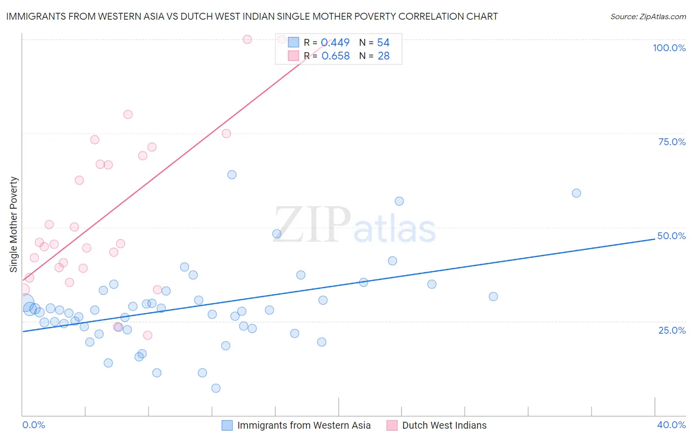 Immigrants from Western Asia vs Dutch West Indian Single Mother Poverty