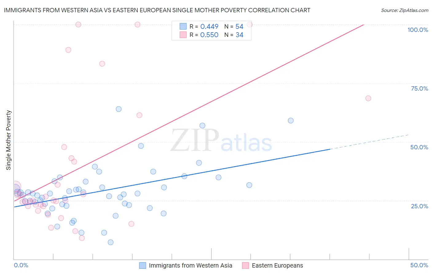 Immigrants from Western Asia vs Eastern European Single Mother Poverty