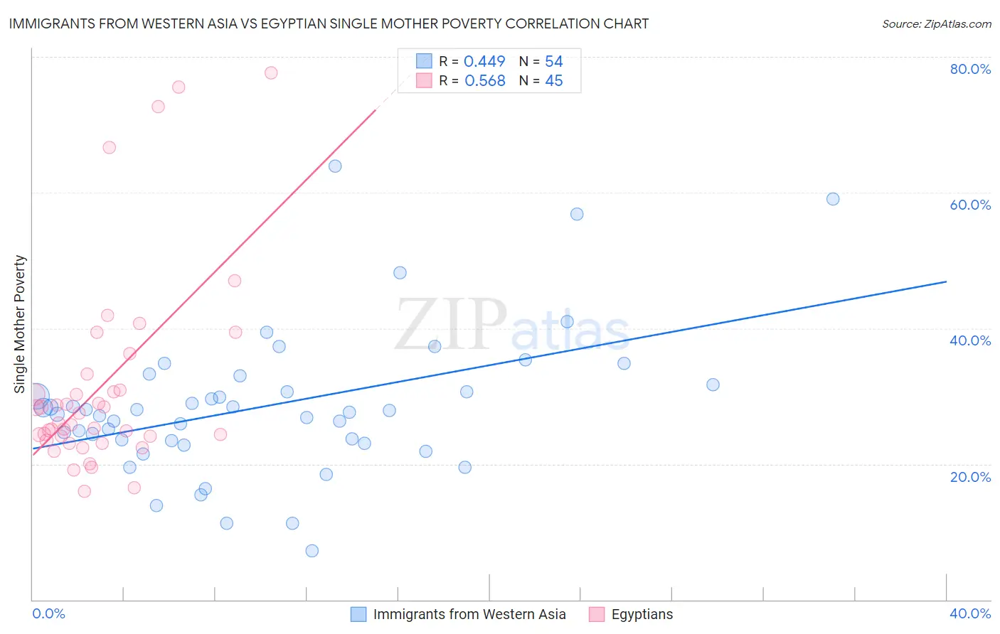 Immigrants from Western Asia vs Egyptian Single Mother Poverty