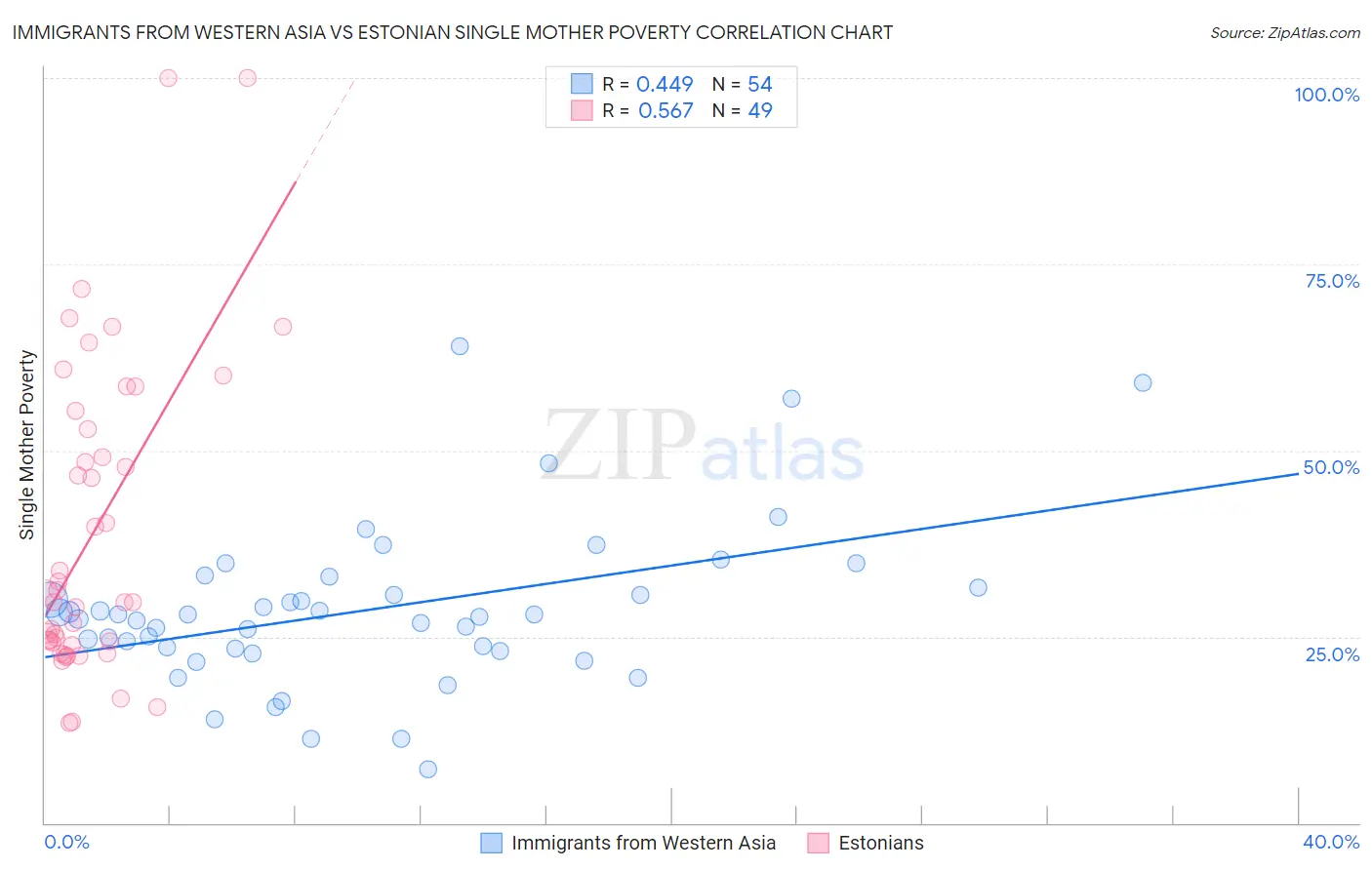 Immigrants from Western Asia vs Estonian Single Mother Poverty