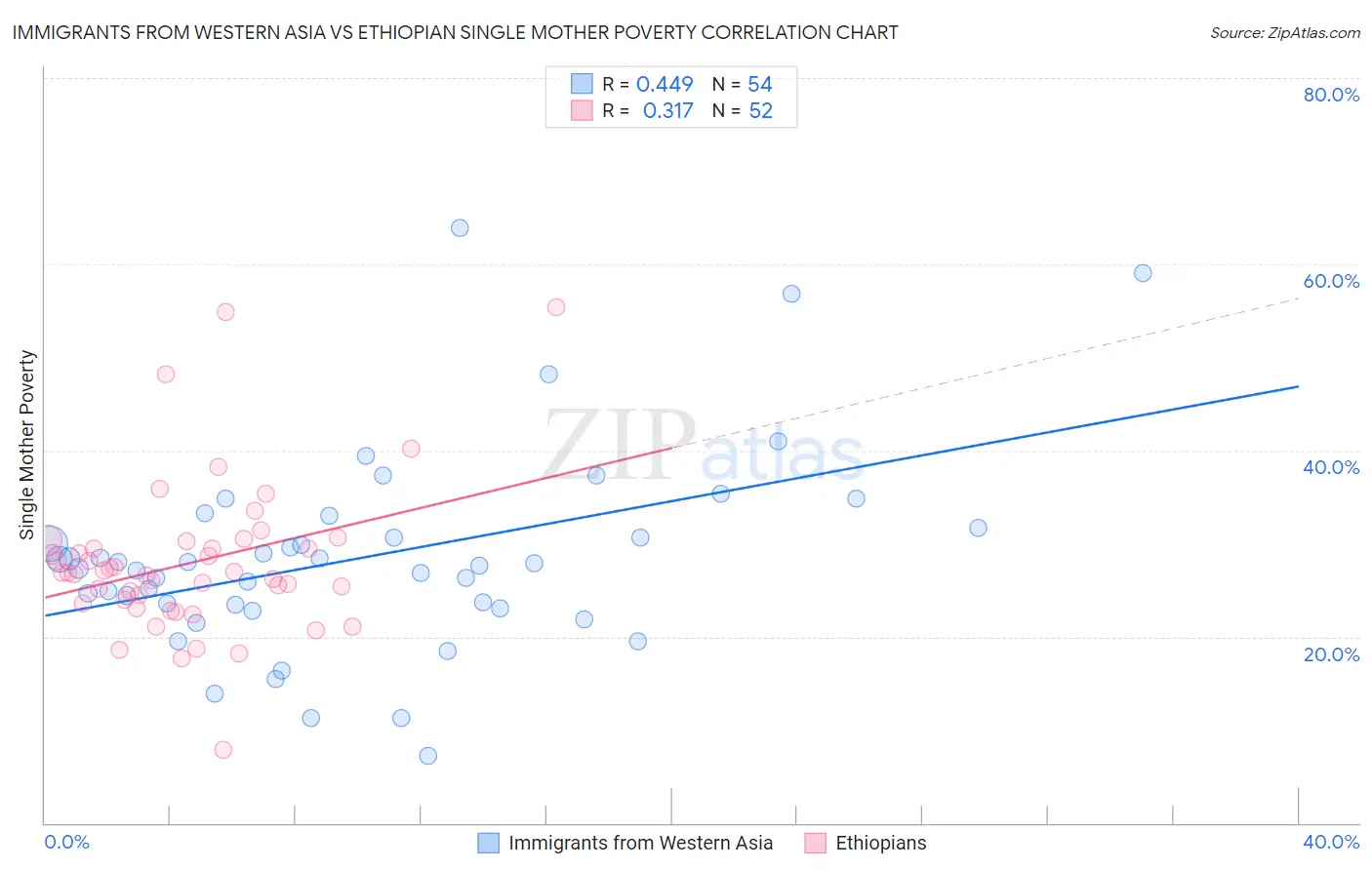 Immigrants from Western Asia vs Ethiopian Single Mother Poverty