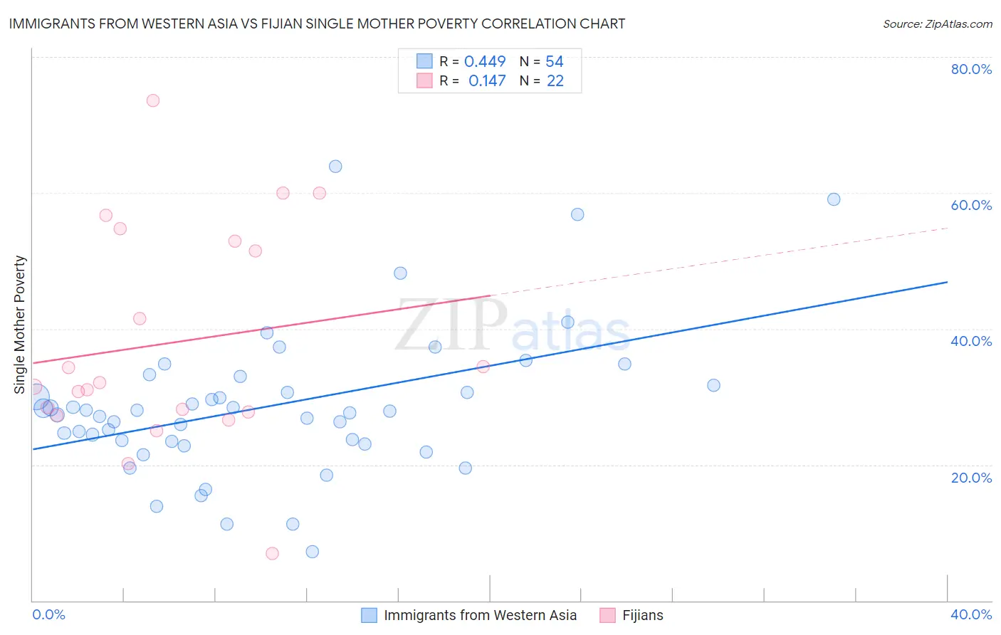 Immigrants from Western Asia vs Fijian Single Mother Poverty