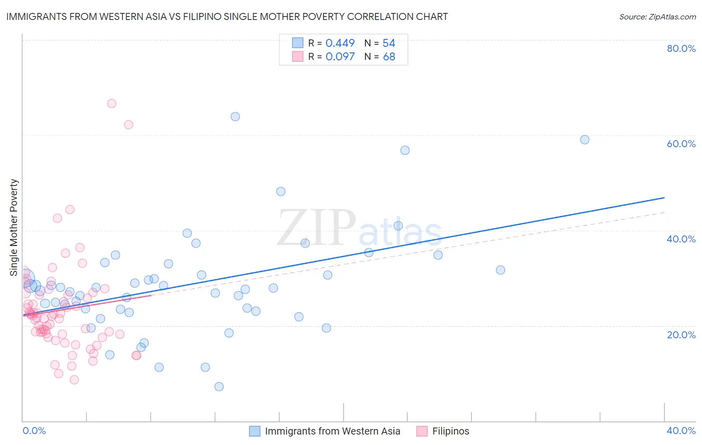 Immigrants from Western Asia vs Filipino Single Mother Poverty