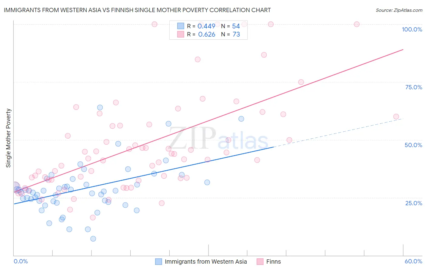 Immigrants from Western Asia vs Finnish Single Mother Poverty