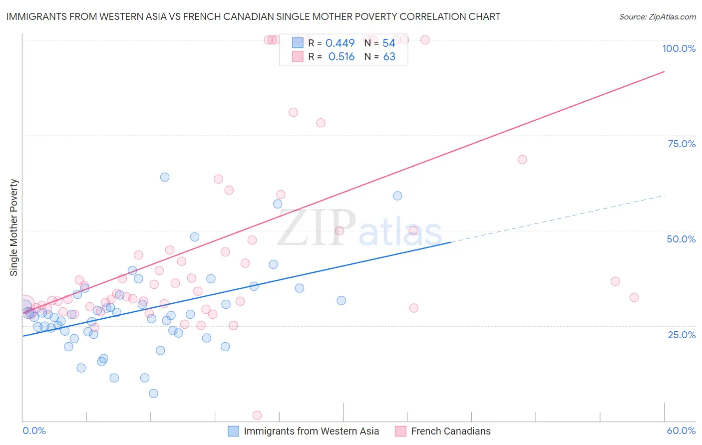 Immigrants from Western Asia vs French Canadian Single Mother Poverty