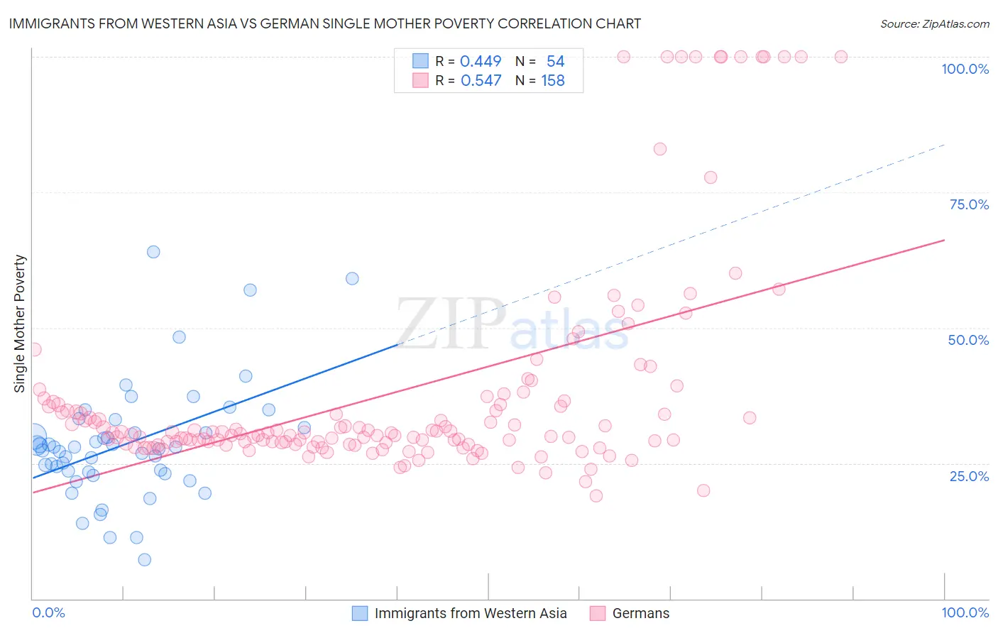 Immigrants from Western Asia vs German Single Mother Poverty