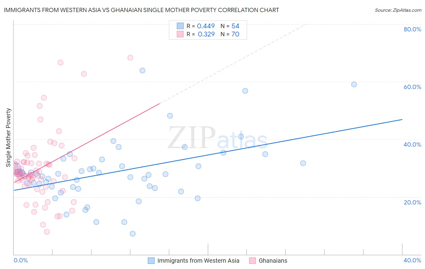 Immigrants from Western Asia vs Ghanaian Single Mother Poverty