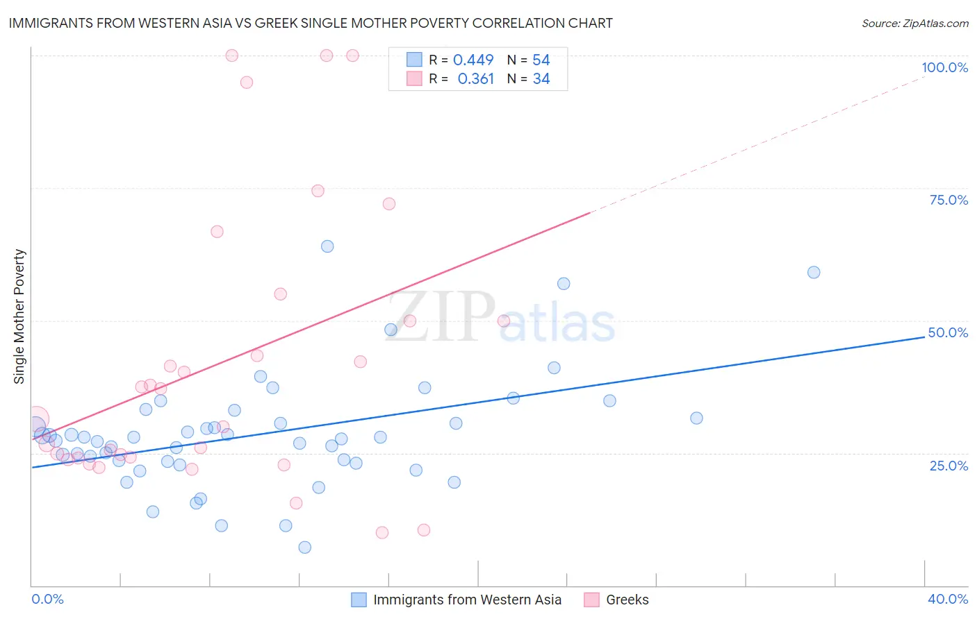 Immigrants from Western Asia vs Greek Single Mother Poverty