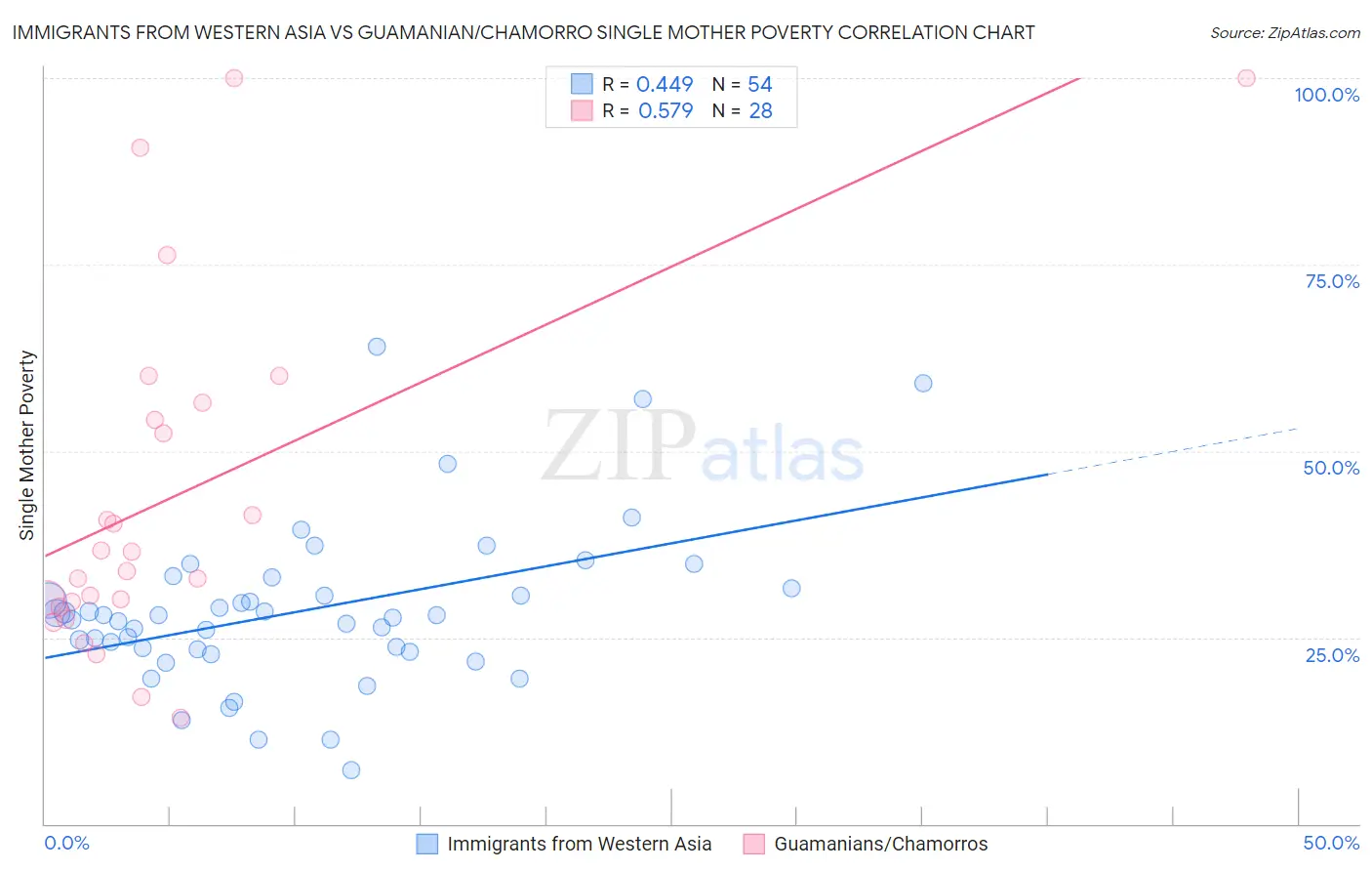 Immigrants from Western Asia vs Guamanian/Chamorro Single Mother Poverty