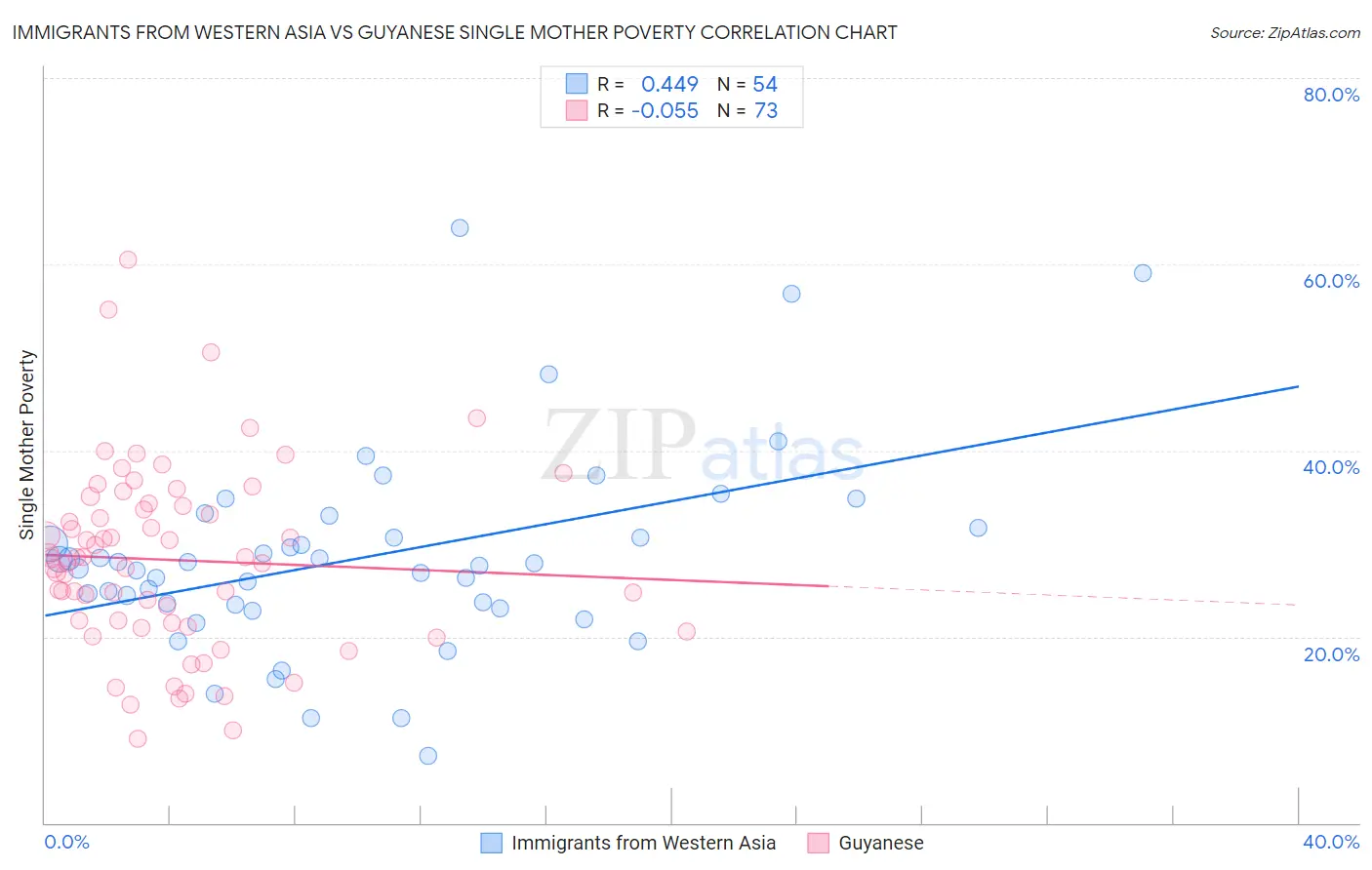 Immigrants from Western Asia vs Guyanese Single Mother Poverty
