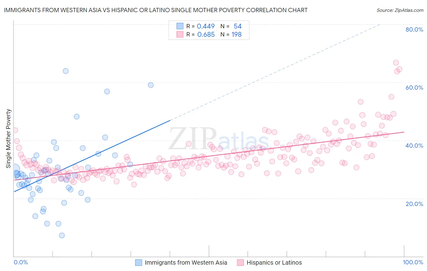 Immigrants from Western Asia vs Hispanic or Latino Single Mother Poverty