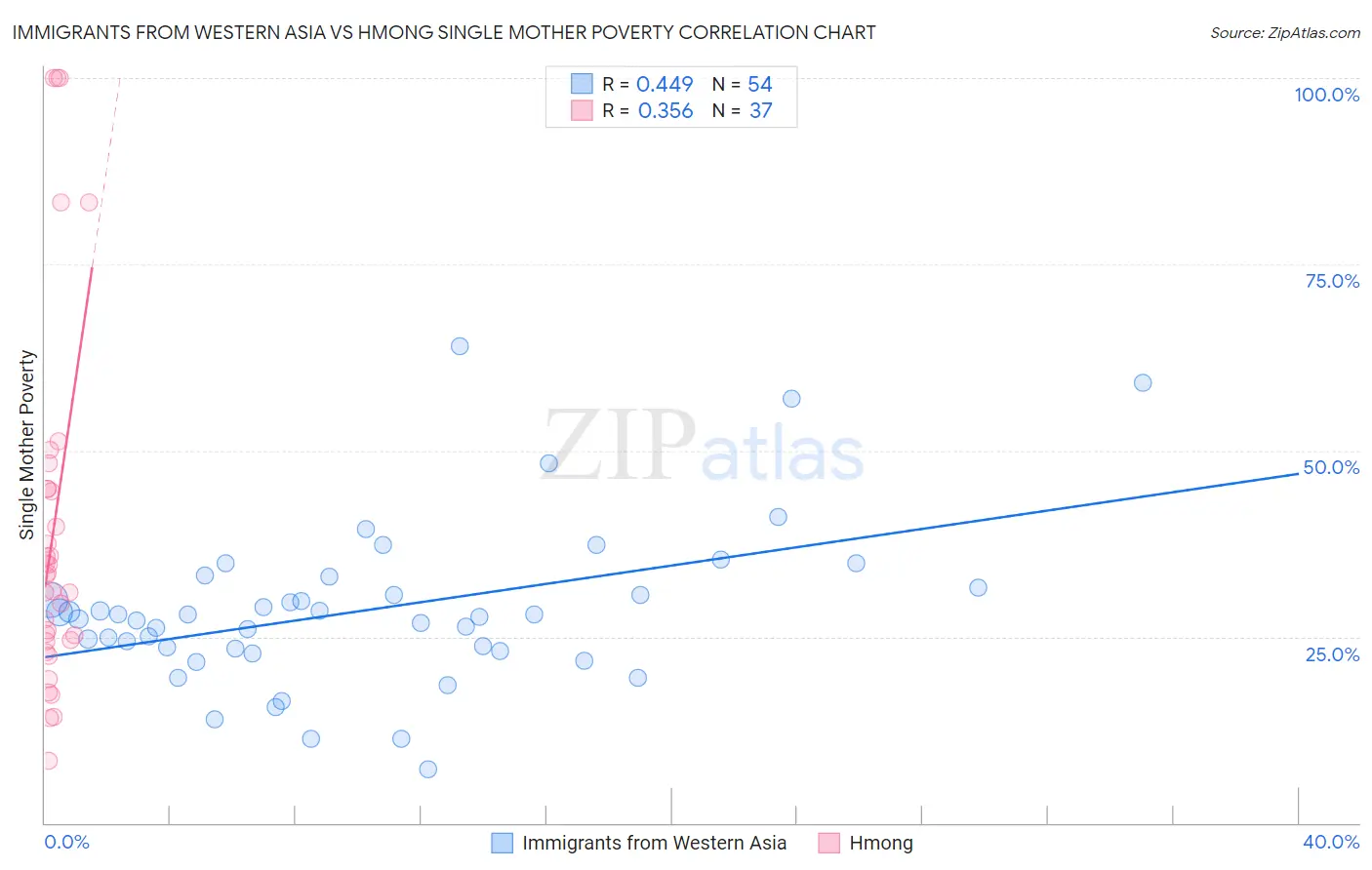Immigrants from Western Asia vs Hmong Single Mother Poverty