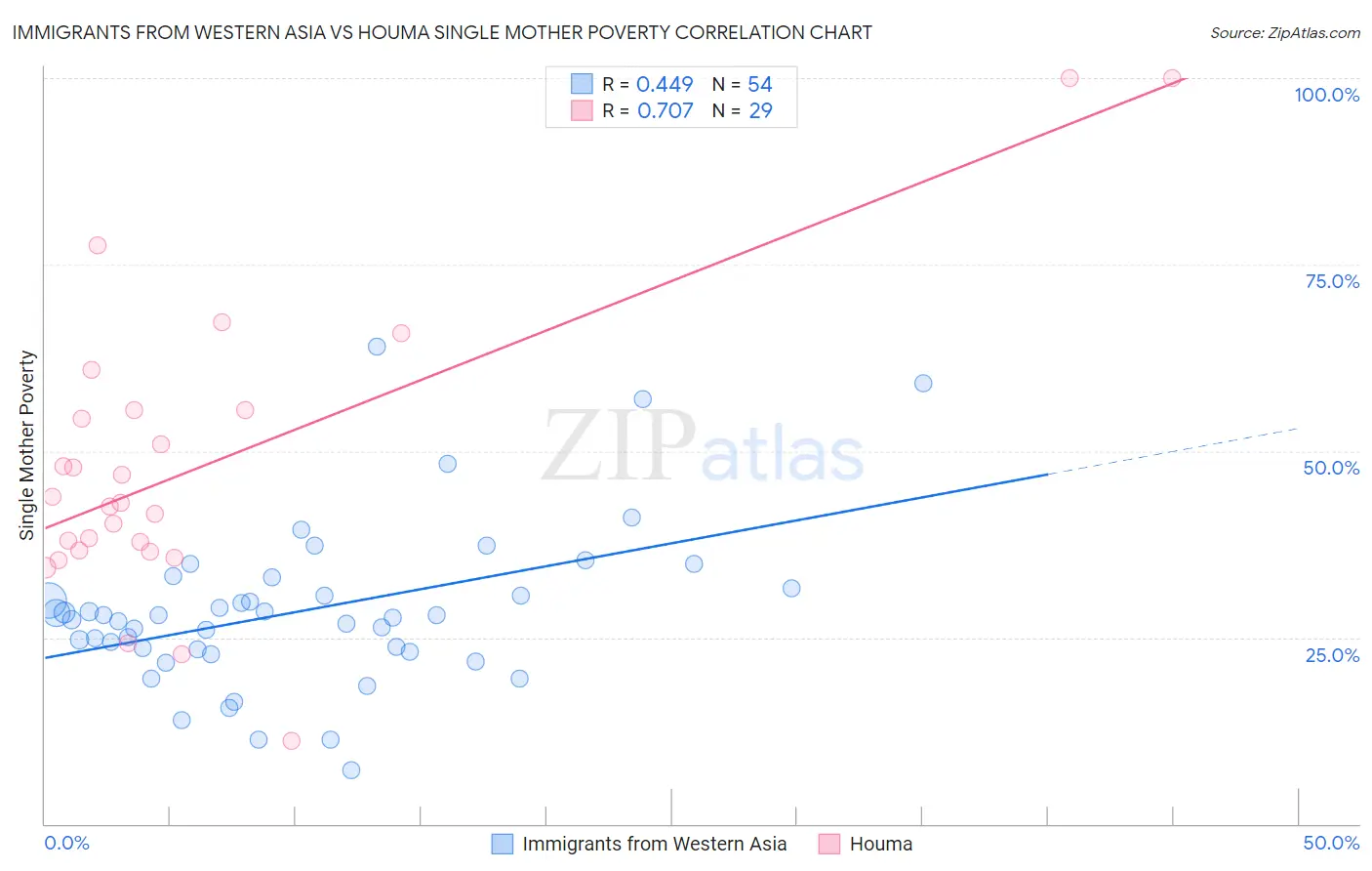 Immigrants from Western Asia vs Houma Single Mother Poverty