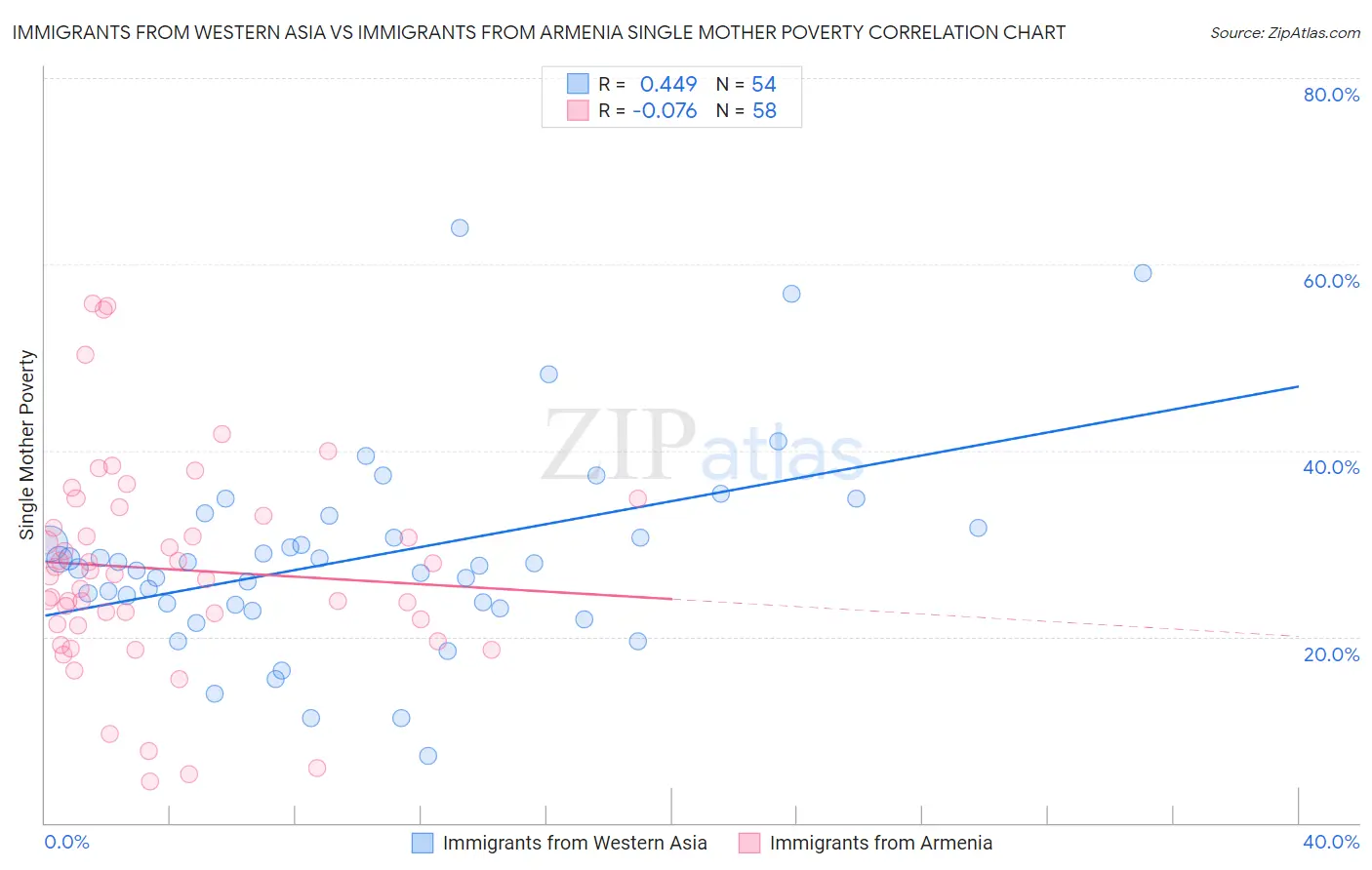 Immigrants from Western Asia vs Immigrants from Armenia Single Mother Poverty