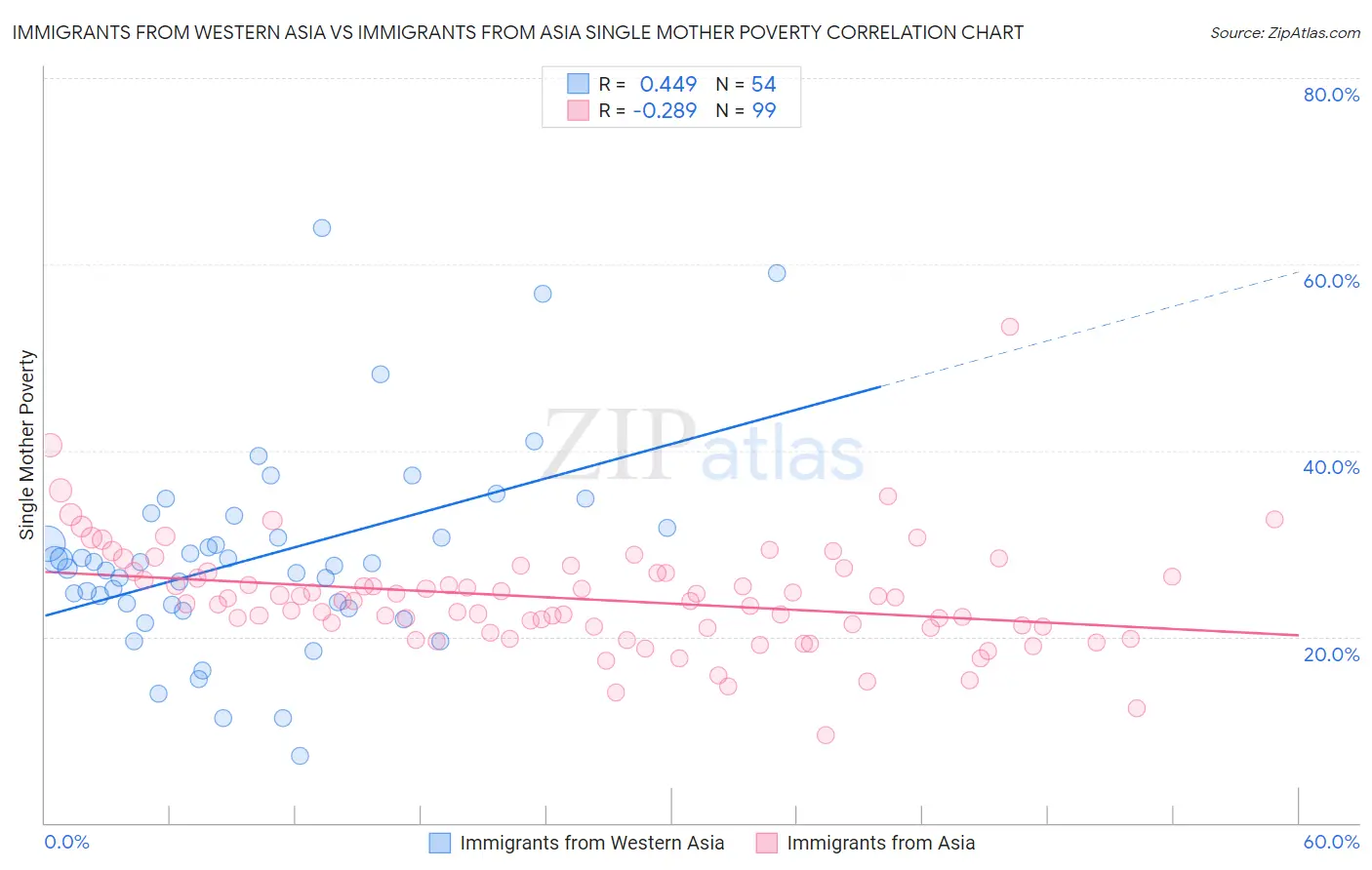 Immigrants from Western Asia vs Immigrants from Asia Single Mother Poverty